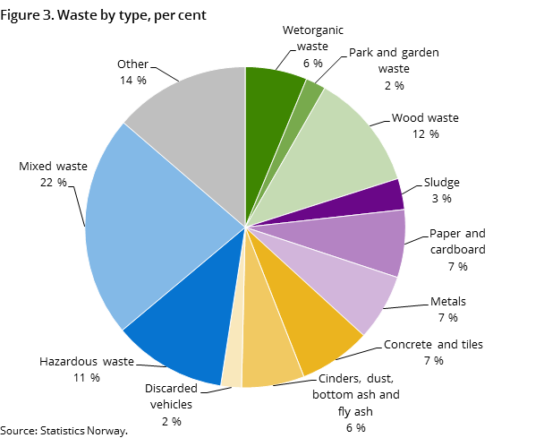 Figure 3. Waste by type, per cent Figure 3. Waste by type, per cent