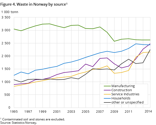 Figure 4. Waste in Norway by source Figure 4. Waste in Norway by source