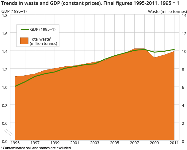 Trends in waste and GDP (constant prices). Final figures 1995-2011. 1995 = 1 Trends in waste and GDP (constant prices). Final figures 1995-2011. 1995 = 1