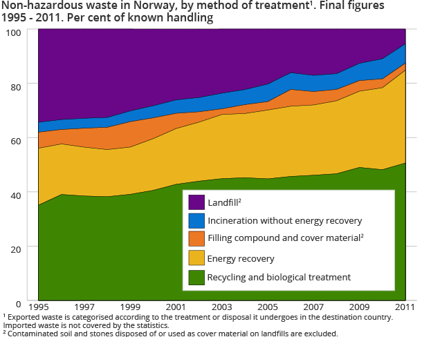 Non-hazardous waste in Norway, by method of treatment1. Final figures 1995 - 2011. Per cent of known handling Non-hazardous waste in Norway, by method of treatment1. Final figures 1995 - 2011. Per cent of known handling