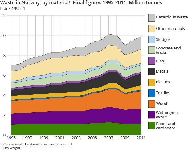 Waste in Norway, by material1. Final figures 1995 - 2011. Million tonnes Waste in Norway, by material1. Final figures 1995 - 2011. Million tonnes