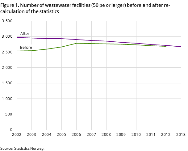 Figure 1. Number of wastewater facilities (50 pe or larger) before and after re-calculation of the statistics Figure 1. Number of wastewater facilities (50 pe or larger) before and after re-calculation of the statistics