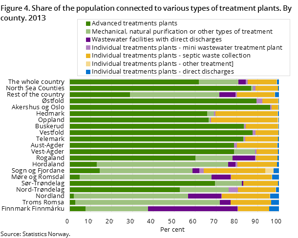 Figure 4. Share of the population connected to various types of treatment plants. By county. 2013 Figure 4. Share of the population connected to various types of treatment plants. By county. 2013