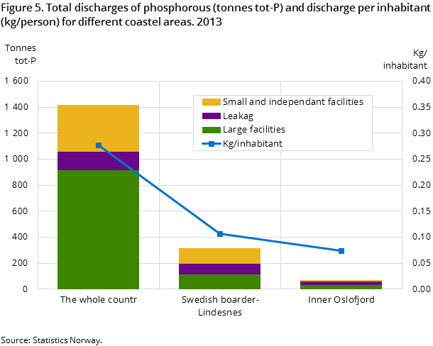 Figure 5. Total discharges of phosphorous and discharge per inhabitant for different coastel areas. 2013 Figure 5. Total discharges of phosphorous and discharge per inhabitant for different coastel areas. 2013