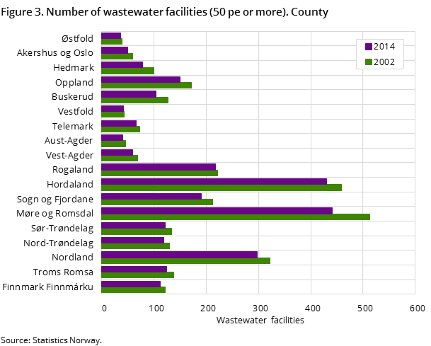 Figure 3. Number of wastewater facilities (50 pe or more). County Figure 3. Number of wastewater facilities (50 pe or more). County