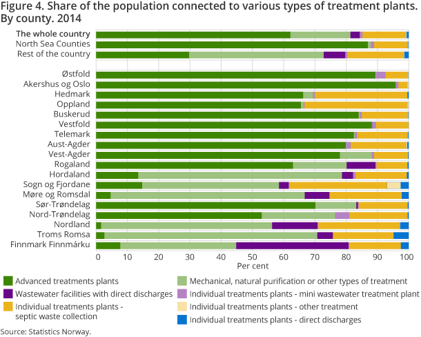 Figure 4. Share of the population connected to various types of treatment plants. By county. 2014. Per cent. Figure 4. Share of the population connected to various types of treatment plants. By county. 2014. Per cent.