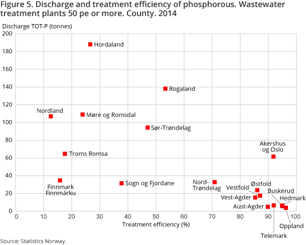 Figure 5. Discharge and treatment efficiency of phosphorous. Wastewater treatment plants 50 pe or more. 2014. County. Figure 5. Discharge and treatment efficiency of phosphorous. Wastewater treatment plants 50 pe or more. 2014. County.