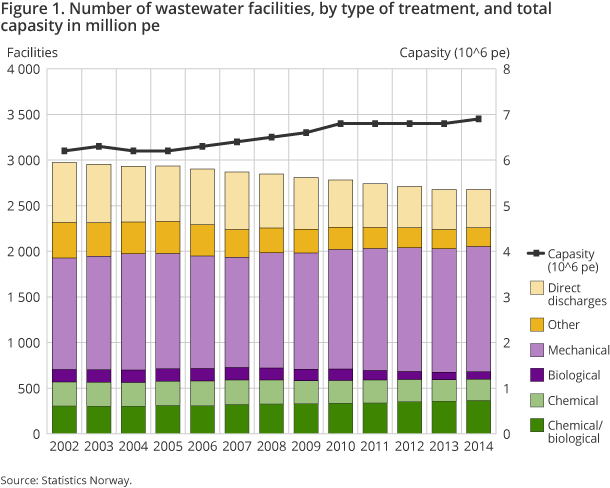 Figure 1. Number of wastewater facilities, by type of treatment, and total capasity in million pe Figure 1. Number of wastewater facilities, by type of treatment, and total capasity in million pe