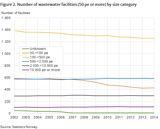 Figure 2. Number of wastewater facilities (50 pe or more) by size category Figure 2. Number of wastewater facilities (50 pe or more) by size category