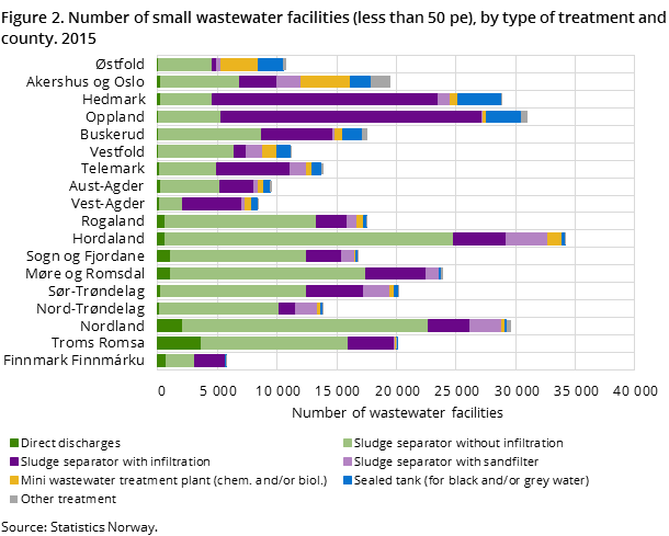 Figure 2. Number of small wastewater facilities (less than 50 pe), by type of treatment and county. 2015 Figure 2. Number of small wastewater facilities (less than 50 pe), by type of treatment and county. 2015