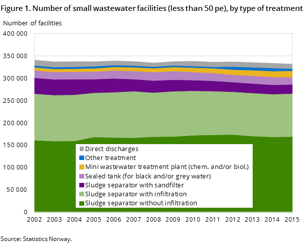 Figure 1. Number of small wastewater facilities (less than 50 pe), by type of treatment Figure 1. Number of small wastewater facilities (less than 50 pe), by type of treatment
