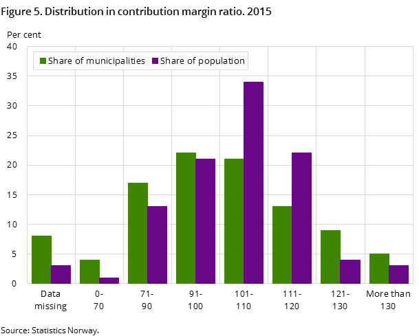 Figure 5. Distribution in contribution margin ratio. 2015 Figure 5. Distribution in contribution margin ratio. 2015