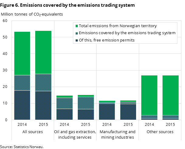 Figure 6. Emissions covered by the emissions trading system Figure 6. Emissions covered by the emissions trading system