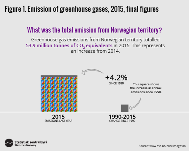 Figure 1. Emission of greenhouse gases, 2015, final figures. Click on image for larger version. Figure 1. Emission of greenhouse gases, 2015, final figures. Click on image for larger version.