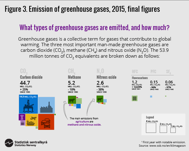 Figure 3. Emission of greenhouse gases, 2015, final figures. Click on image for larger version. Figure 3. Emission of greenhouse gases, 2015, final figures. Click on image for larger version.