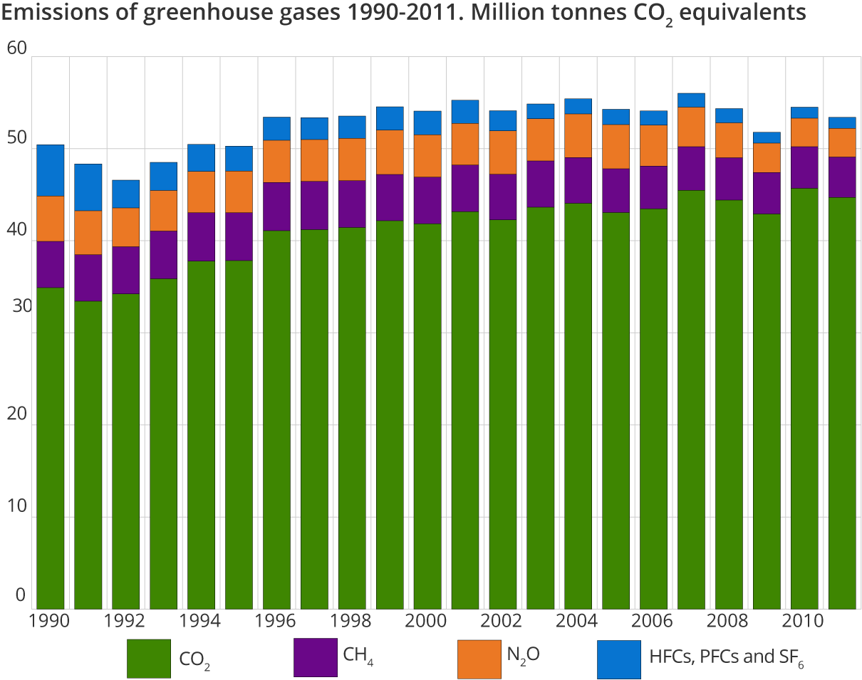 Emissions of greenhouse gases 1990-2011. Million tonnes CO2 equivalents Emissions of greenhouse gases 1990-2011. Million tonnes CO2 equivalents