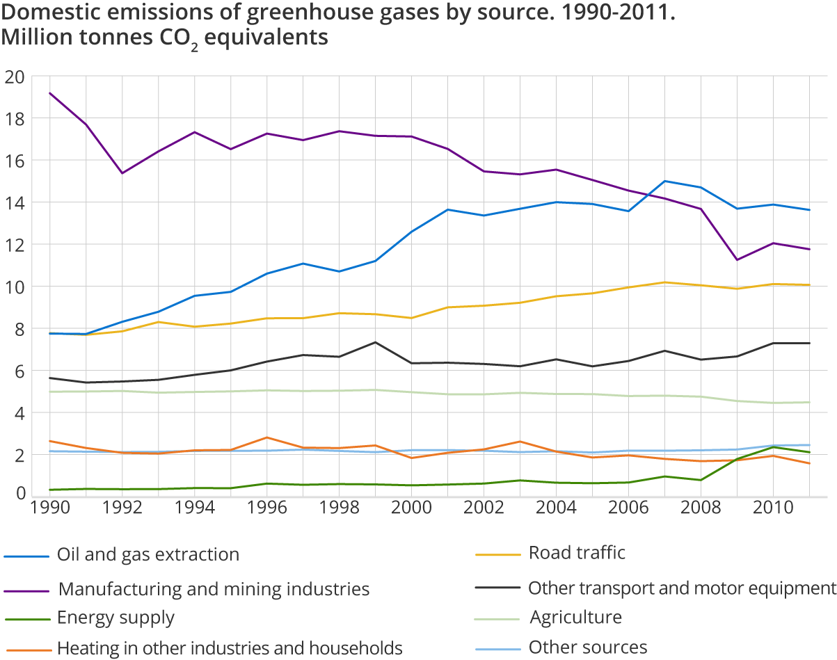 Domestic emissions of greenhouse gases by source. 1990-2011. Million tonnes CO2 equivalents Domestic emissions of greenhouse gases by source. 1990-2011. Million tonnes CO2 equivalents