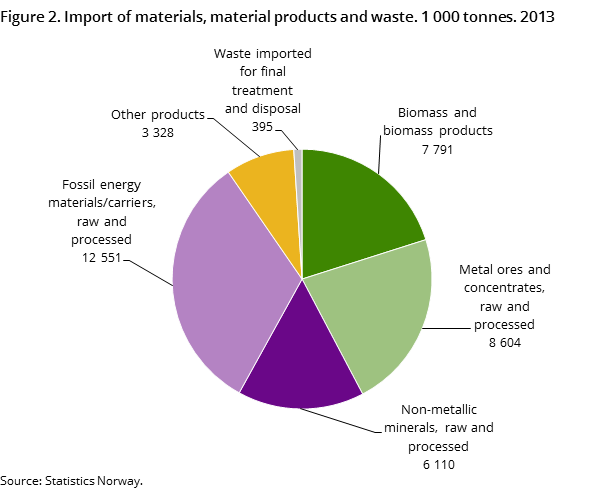 Figure 2. Import of materials, material products and waste. 1 000 tonnes. 2013