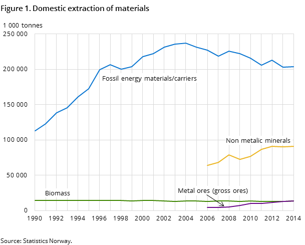 Figure 1. Domestic extraction of materials