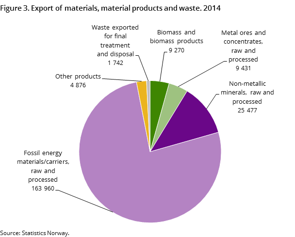 Figure 3. Export of materials, material products and waste. 2014