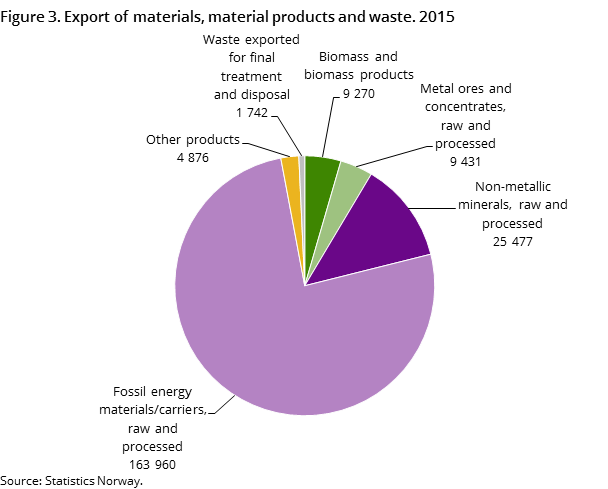 Figure 3. Export of materials, material products and waste. 2015