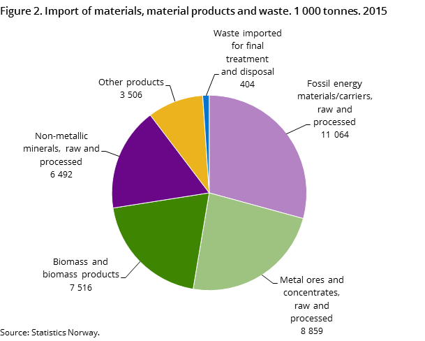 Figure 2. Import of materials, material products and waste. 1 000 tonnes. 2015