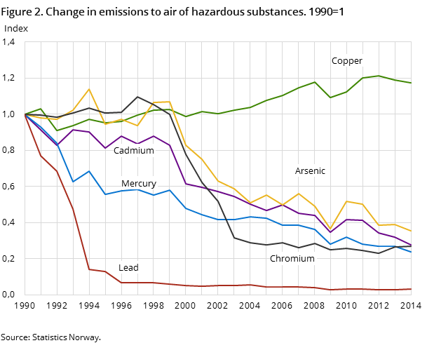 Figure 2. Change in emissions to air of hazardous substances. 1990=1 Figure 2. Change in emissions to air of hazardous substances. 1990=1