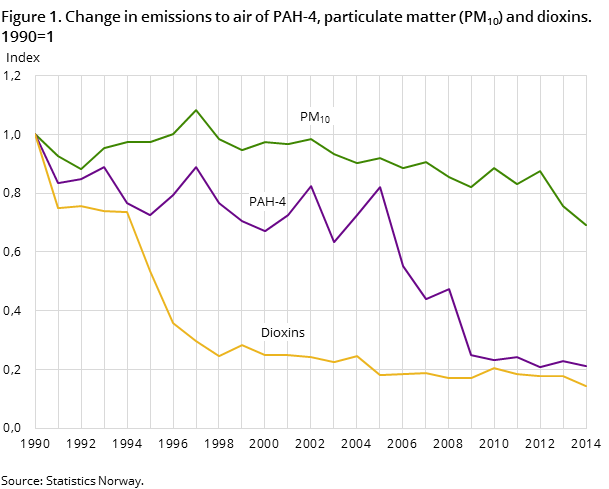 Figure 1. Change in emissions to air of PAH-4, particulate matter (PM10) and dioxins. 1990=1 Figure 1. Change in emissions to air of PAH-4, particulate matter (PM10) and dioxins. 1990=1