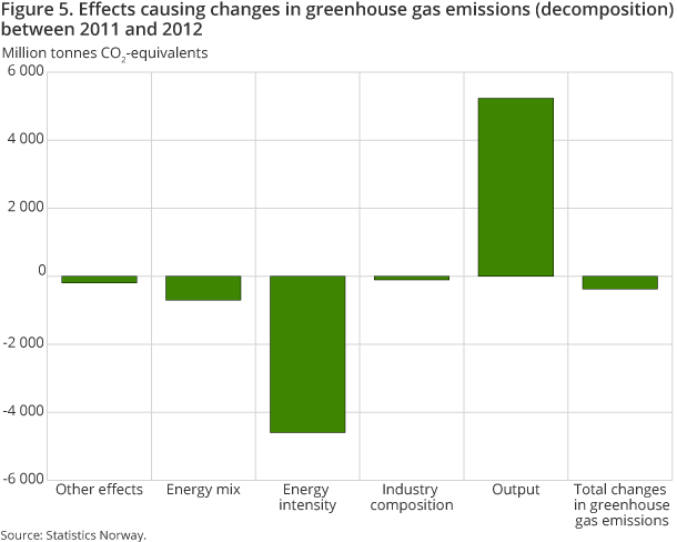 Figure 5. Effects causing changes in greenhouse gas emissions (decomposition) between 2011 and 2012 Figure 5. Effects causing changes in greenhouse gas emissions (decomposition) between 2011 and 2012