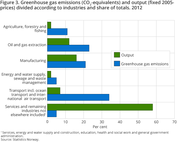 Figure 3. Greenhouse gas emissions (CO2-equivalents) and output (fixed 2005-prices) divided according to industries and share of totals. 2012 Figure 3. Greenhouse gas emissions (CO2-equivalents) and output (fixed 2005-prices) divided according to industries and share of totals. 2012