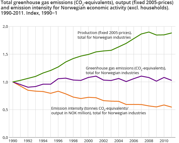 Total greenhouse gas emissions (CO2-equivalents), output (fixed 2005-prices) and emission intensity for Norwegian economic activity (excl. households). 1990-2011. Index, 1990=1 Total greenhouse gas emissions (CO2-equivalents), output (fixed 2005-prices) and emission intensity for Norwegian economic activity (excl. households). 1990-2011. Index, 1990=1