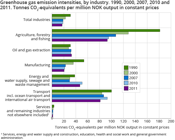 Greenhouse gas emission intensities, by industry. 1990, 2000, 2007, 2010 and 2011. Tonnes CO2-equivalents per million NOK output in constant prices Greenhouse gas emission intensities, by industry. 1990, 2000, 2007, 2010 and 2011. Tonnes CO2-equivalents per million NOK output in constant prices