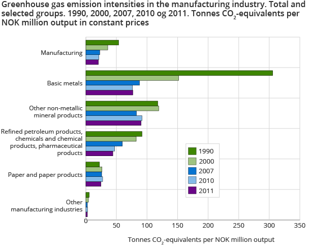 Greenhouse gas emission intensities in the manufacturing industry. Total and selected groups. 1990, 2000, 2007, 2010 og 2011. Tonnes CO2-equivalents per NOK million output in constant prices Greenhouse gas emission intensities in the manufacturing industry. Total and selected groups. 1990, 2000, 2007, 2010 og 2011. Tonnes CO2-equivalents per NOK million output in constant prices