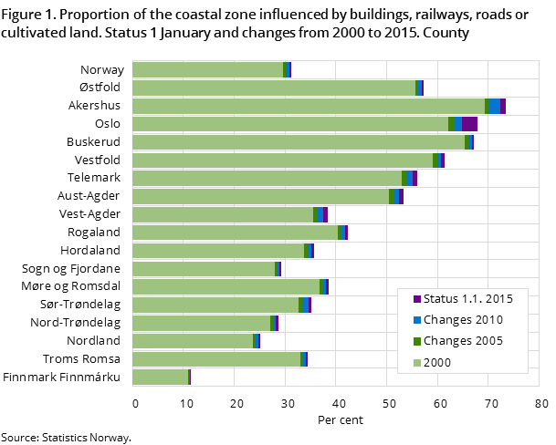 Figure 1. Proportion of the coastal zone influenced by buildings, railways, roads or cultivated land. Status 1 January and changes from 2000 to 2015. County Figure 1. Proportion of the coastal zone influenced by buildings, railways, roads or cultivated land. Status 1 January and changes from 2000 to 2015. County