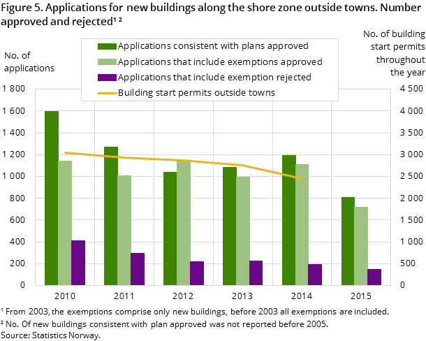 Figure 5. Applications for new buildings along the shore zone outside towns. Number approved and rejected Figure 5. Applications for new buildings along the shore zone outside towns. Number approved and rejected