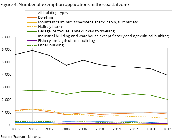 Figure 4. Number of exemption applications in the coastal zone Figure 4. Number of exemption applications in the coastal zone