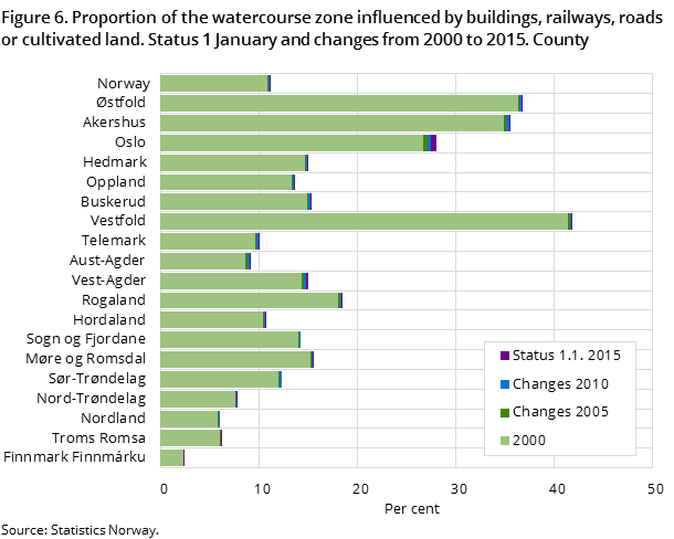 Figure 6. Proportion of the watercourse zone influenced by buildings, railways, roads or cultivated land. Status 1 January and changes from 2000 to 2015. County Figure 6. Proportion of the watercourse zone influenced by buildings, railways, roads or cultivated land. Status 1 January and changes from 2000 to 2015. County