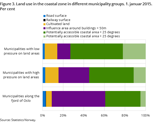 Figure 3. Land use in the coastal zone in different municipality groups. 1. januar 2015. Per cent Figure 3. Land use in the coastal zone in different municipality groups. 1. januar 2015. Per cent