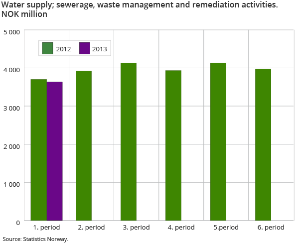 Water supply; sewerage, waste management and remediation activities. NOK million Water supply; sewerage, waste management and remediation activities. NOK million