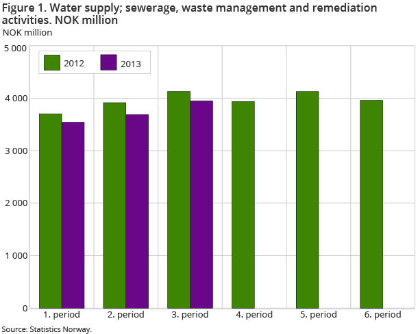 Figure 1. Water supply; sewerage, waste management and remediation activities. NOK million