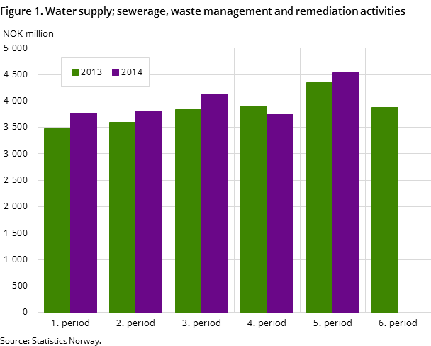 Figure 1. Water supply; sewerage, waste management and remediation activities Figure 1. Water supply; sewerage, waste management and remediation activities
