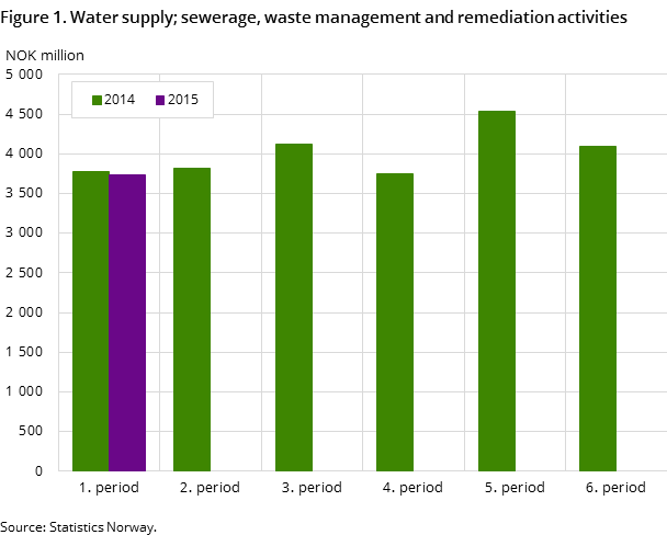 Figure 1. Water supply; sewerage, waste management and remediation activities Figure 1. Water supply; sewerage, waste management and remediation activities