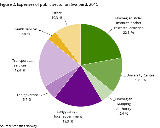 Figure 2. Expenses of public sector on Svalbard. 2015 Figure 2. Expenses of public sector on Svalbard. 2015