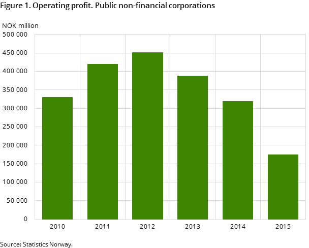 Figure 1. Operating profit. Public non-financial corporations Figure 1. Operating profit. Public non-financial corporations