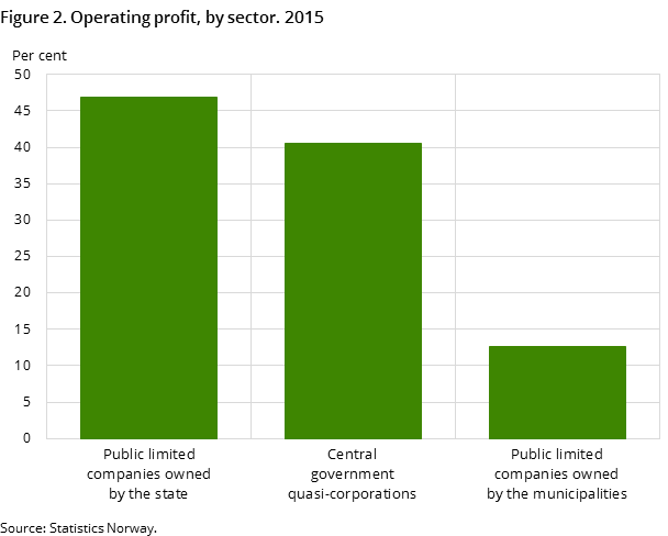'Figure 2. Operating profit, by sector. 2015 'Figure 2. Operating profit, by sector. 2015