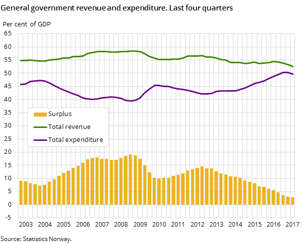General government revenue and expenditure. Last four quarters General government revenue and expenditure. Last four quarters