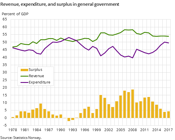 Figure 1. Revenue, expenditure, and surplus in general government Figure 1. Revenue, expenditure, and surplus in general government