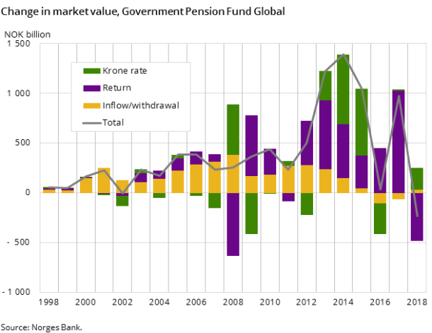 Figure 3. Change in market value, Government Pension Fund Global Figure 3. Change in market value, Government Pension Fund Global