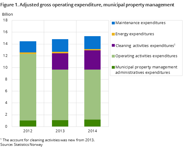 Figure 1. Adjusted gross operating expenditure, municipal property management