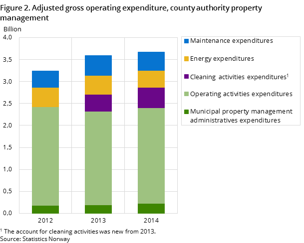 Figure 2. Adjusted gross operating expenditure, county authority property management